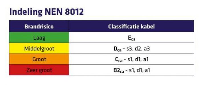 Indeling NEN 8012 Cpr-certificering voor bekabeling gebouwen