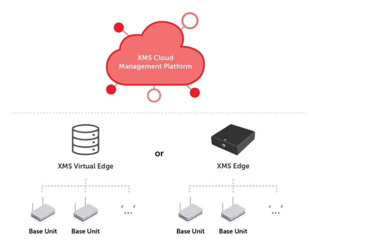 XMS edge cloud